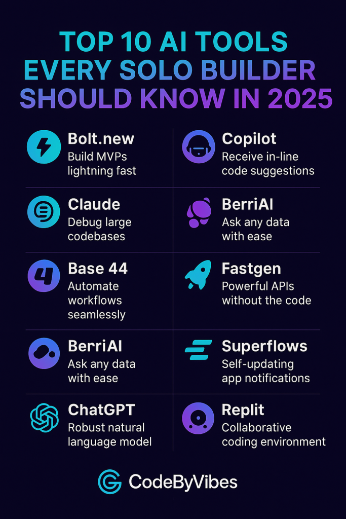 Infographic listing the top 10 AI tools for solo builders in 2025, featuring Bolt.new, Claude, Base 44, BerriAI, ChatGPT, Copilot, Fastgen, Superflows, and Replit in CodeByVibes’ gradient brand style.